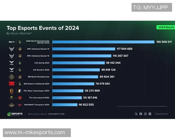 esports最新数据FPX在英雄联盟比赛经验排行榜中荣登第三名展现强大实力与团队默契